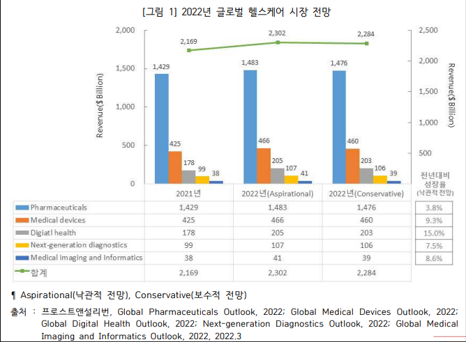 2022년 글로벌 헬스케어 시장 전망.png